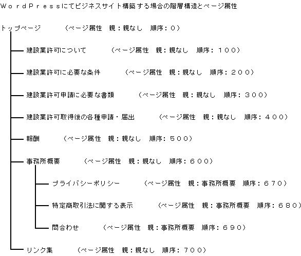 トップページ建設業許可について